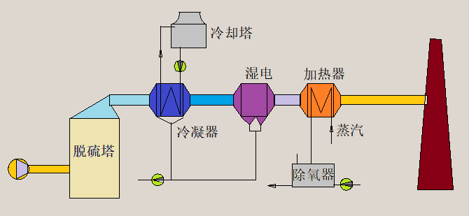 煙氣脫白示意圖 煙氣凈化工藝