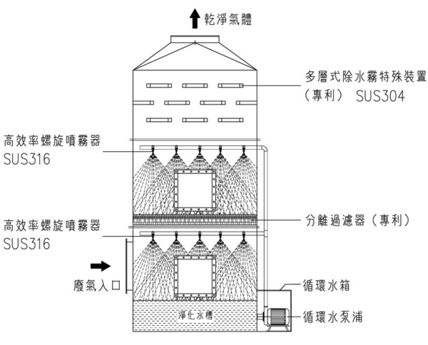 酸氣吸收塔凈化 酸霧吸收塔凈化效率 噴淋凈化塔設(shè)計(jì)