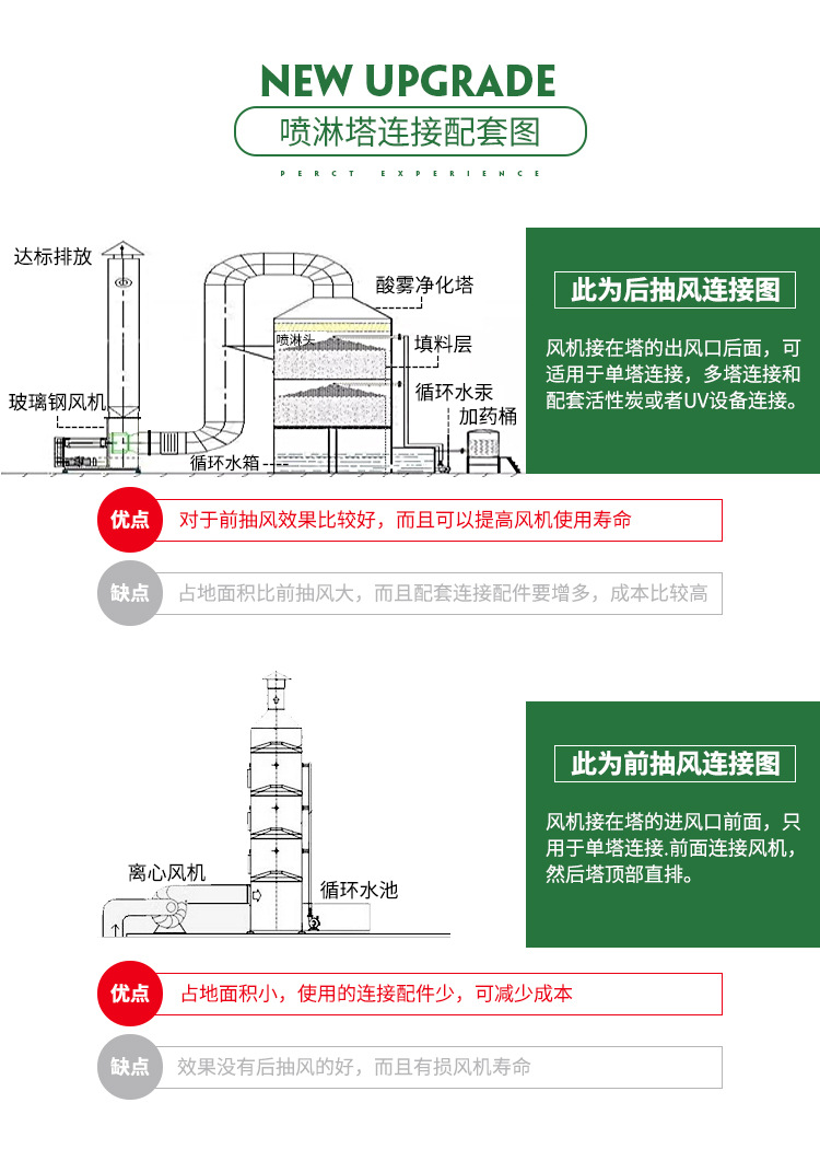 PP酸霧凈化塔廣泛應(yīng)用于工業(yè)廢氣凈化及有機(jī)廢氣處理預(yù)處理之中，是目前廢氣處理中常用也是實(shí)用的一款處理設(shè)備。酸霧凈化塔主要分為兩種：填料塔和旋流塔。填料塔相對(duì)用途較廣泛，對(duì)于粉塵較多時(shí)可選用旋流塔?？筛鶕?jù)空間大小定制圓形或方形洗滌塔。 我公司所生產(chǎn)的設(shè)備專業(yè)程度高、噴淋均勻、氣液接觸面積大，收水效果好、結(jié)構(gòu)合理，外形美觀、牢固，凈化效率高等特點(diǎn)。塔體采用抗腐蝕、抗UV,PP板加工制作，具有韌度強(qiáng)度大使用壽命長等特點(diǎn)。