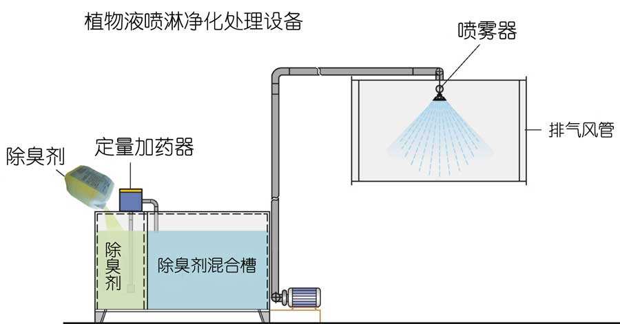 水噴淋除臭技術(shù)，植物液噴淋除臭是運(yùn)用不同的濕法噴灑技術(shù)經(jīng)專用噴霧機(jī)噴灑成霧狀，在特定的空間內(nèi)擴(kuò)散液滴。在液滴中的有效除臭分子中間含有具有生物活性、化學(xué)活性、共軛雙鍵等活性基團(tuán)，可以與不同的異味發(fā)生作用。不僅能有效地吸咐在空氣中的異味分子，同時也能使被吸附的異味分子的立體構(gòu)型發(fā)生改變，削弱了異味分子中的化合鍵，使得異味分子的不穩(wěn)定性增加，容易與其他分子進(jìn)行化學(xué)反應(yīng)，從而達(dá)到徹底除味、除臭，發(fā)揮有效的空氣凈化作用