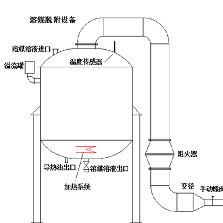 溶媒吸收設(shè)備溶媒吸收廢氣工藝溶媒處理廢氣方案設(shè)計廠家，溶媒吸附的結(jié)構(gòu)簡單，氣液分布均勻，操作便利，運行耗能低，處理效果好，可以長期達標排放。溶媒吸附設(shè)備處理細小有害氣體效果好，整個氣體收集、處理過程沒有廢棄液體產(chǎn)生，溶媒可以重復利用。