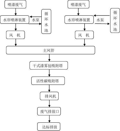 噴漆廢氣處理方法，噴漆房廢氣治理工藝噴漆房廢氣處理工藝流程簡介 