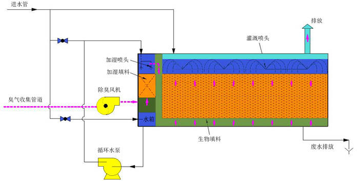 生物濾池除臭設備