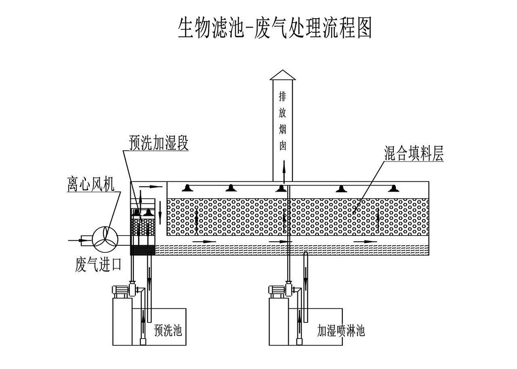 生物法處理有機廢氣-微生物降解 